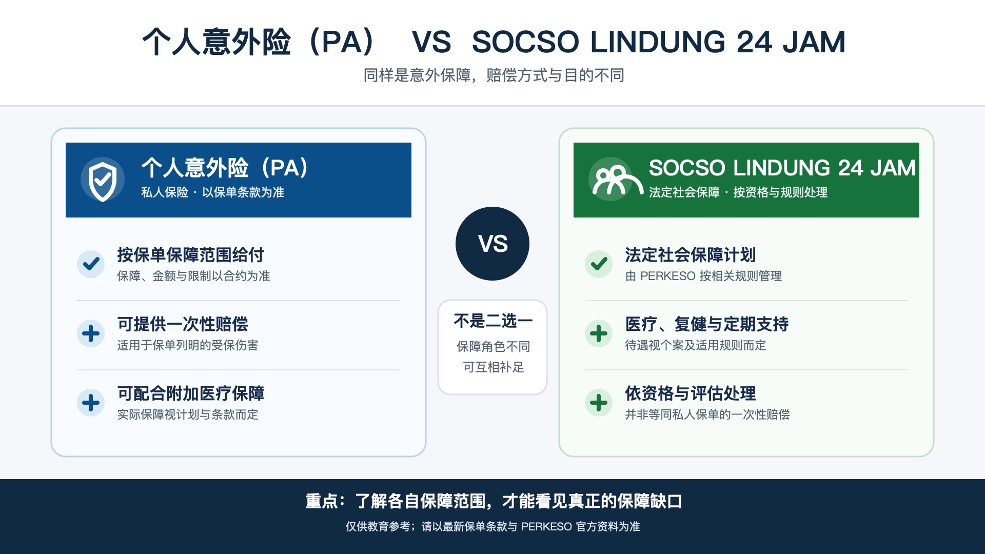 自己的意外险 vs SOCSO LINDUNG 24 JAM：到底有什么不同？