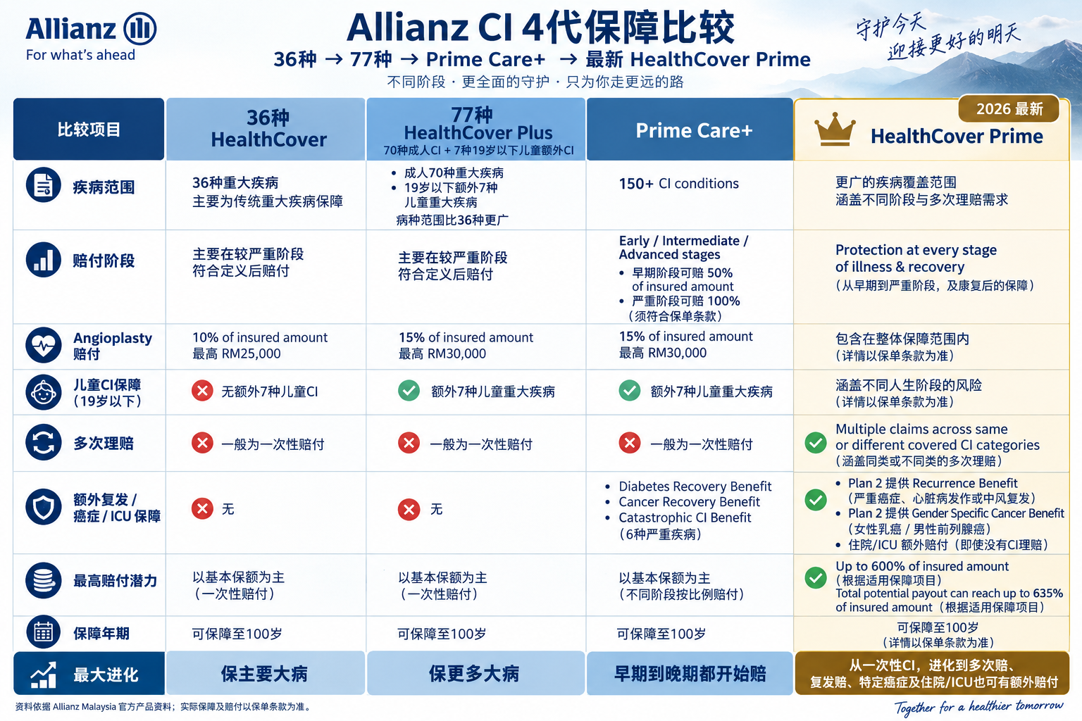 Allianz 重疾保障：四代产品比较